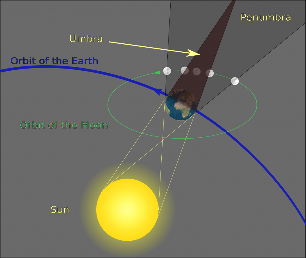 Cómo se produce un eclipse lunar 6 pasos Ocio Doncomos