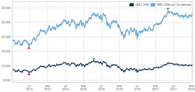 invertir en dividendos