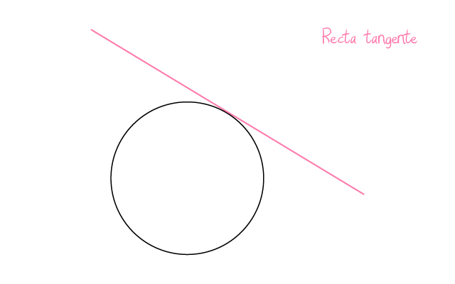 Rectas Tangentes - Qué son y Significado
