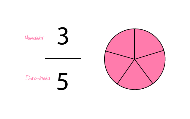 Rectas Numéricas con Fracciones - Qué son y Significado