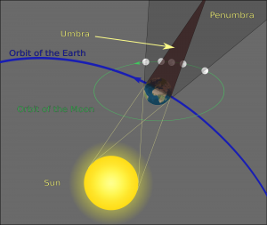Cómo se produce un eclipse lunar