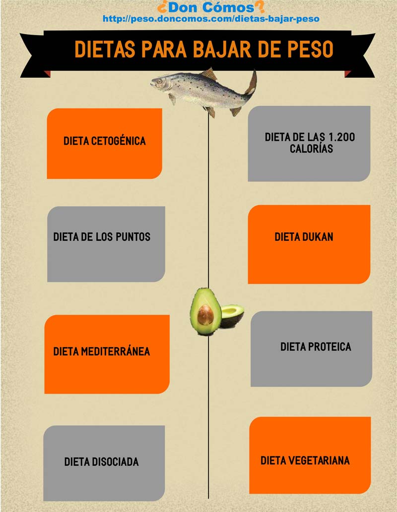 Dietas para bajar de peso