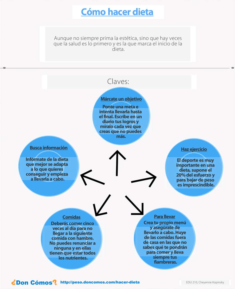 Cómo hacer dieta