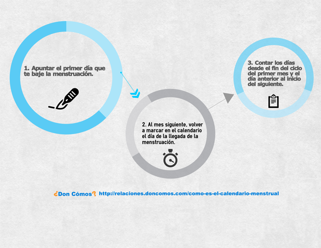 Cómo es el calendario menstrual